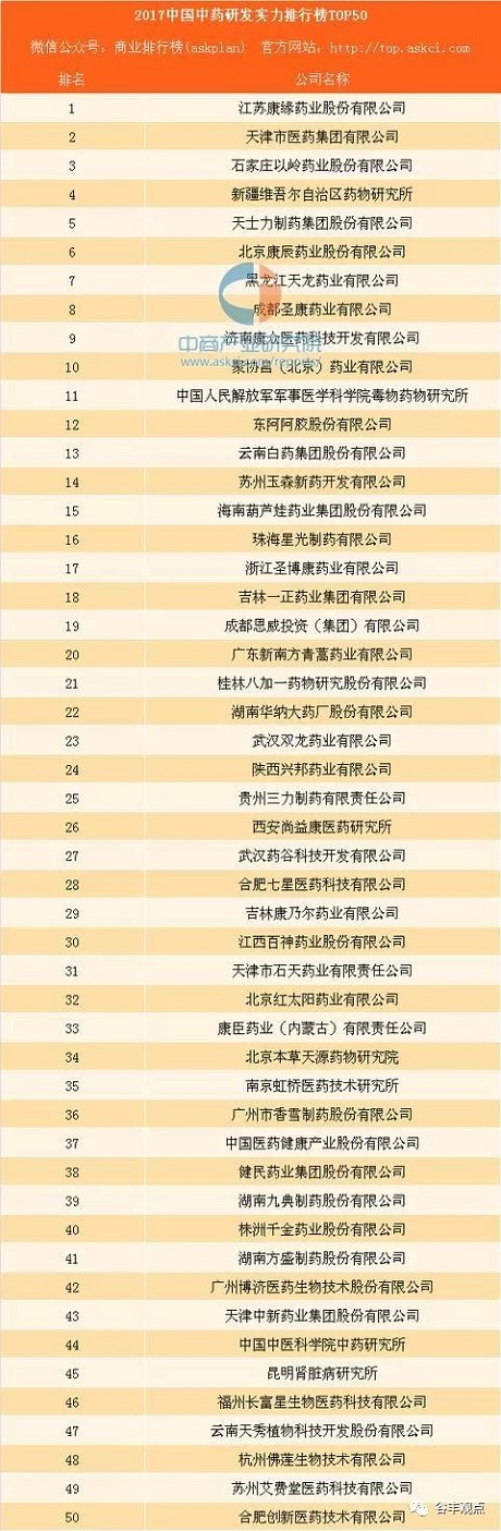 中药企业研发实力排行榜TOP50  康缘药业位居榜首！